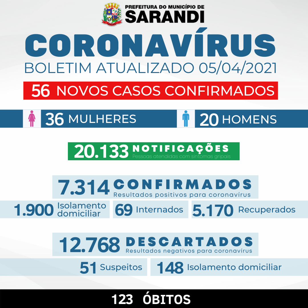 BOLETIM OFICIAL CORONAVÍRUS (05/04/2021)